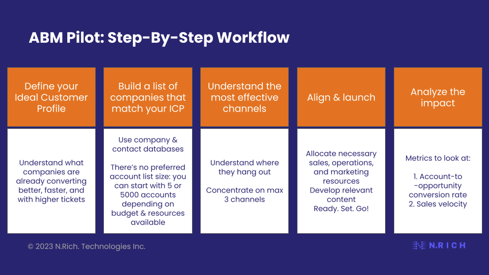 ABM Pilot Step-By-Step Workflow