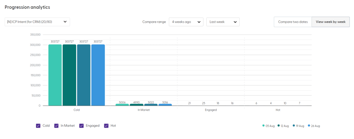 Progression Analytics Week by Week