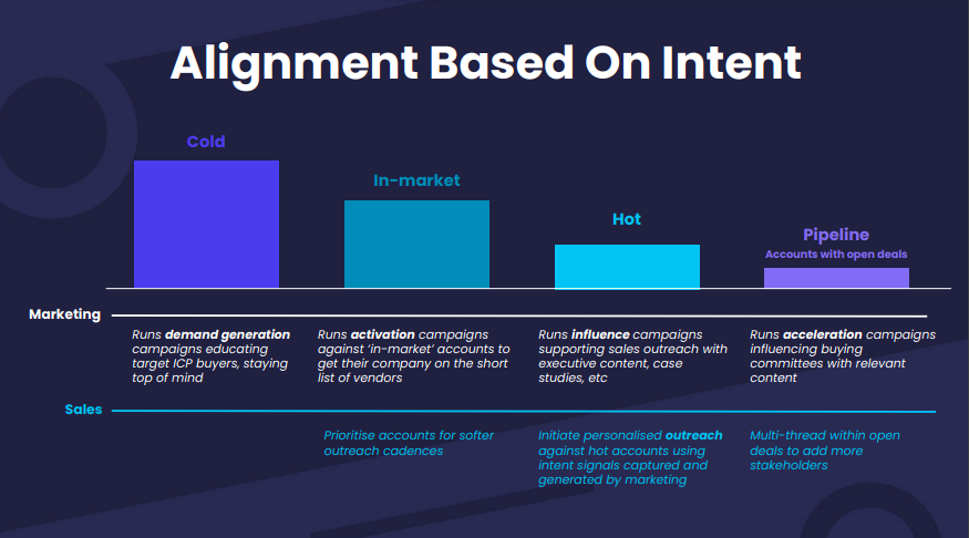 Sales and marketing alignment based on intent