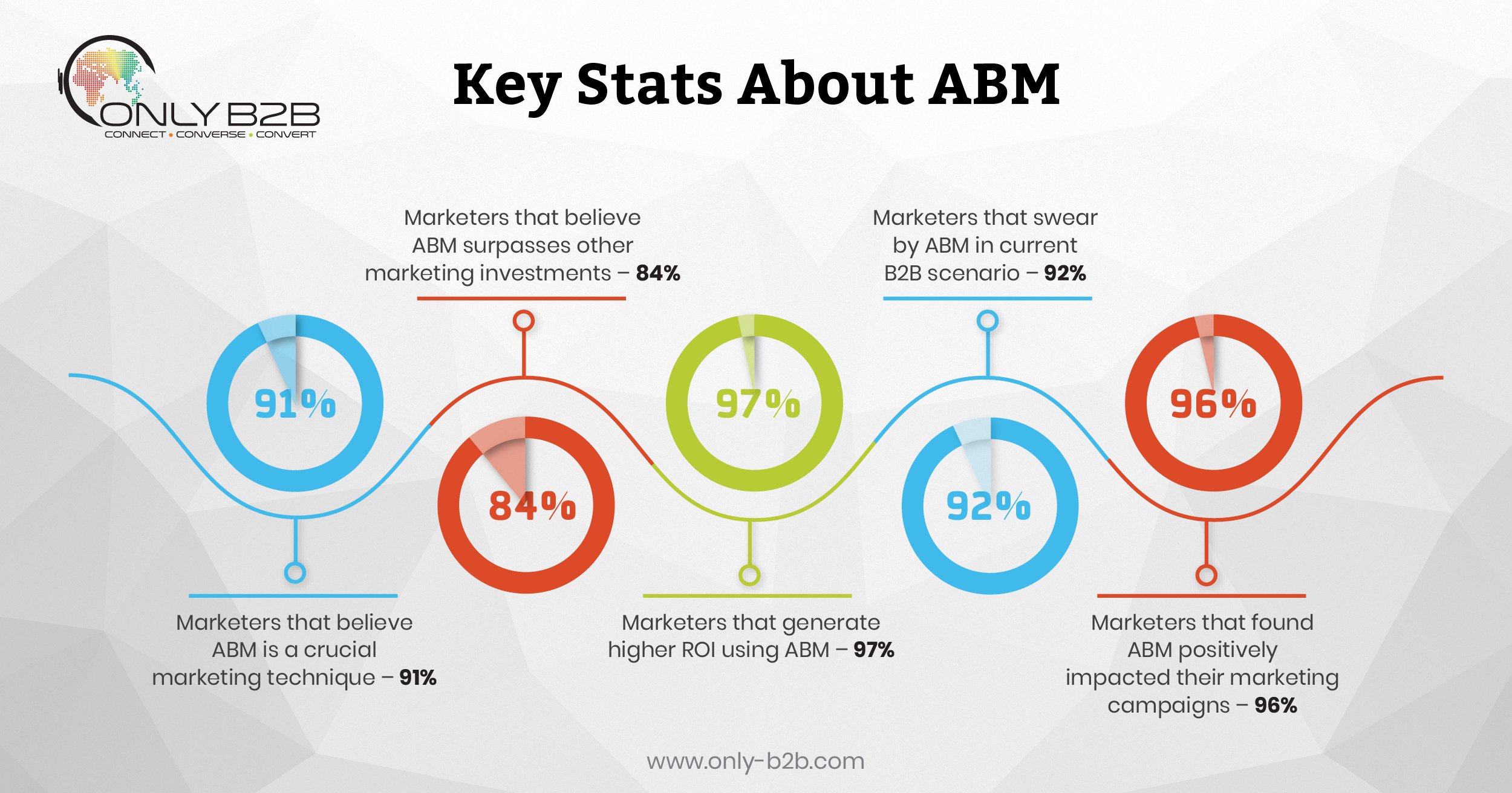 only-b2b abm stats