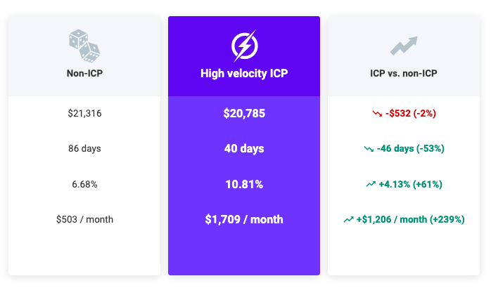 sales velocity ICP