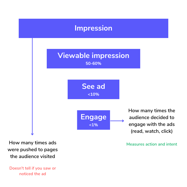 impression vs engagement